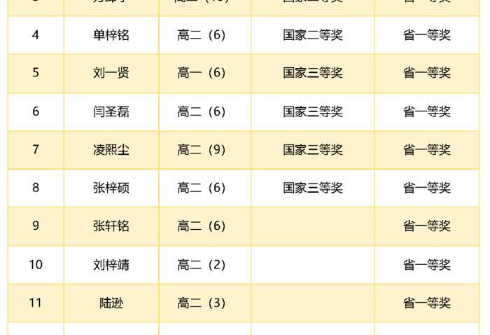 喜报 | 全国中学生生物学联赛我校多人获奖